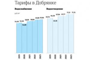 Вода в Добрянке подешевела?