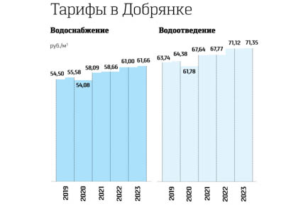 Вода в Добрянке подешевела?