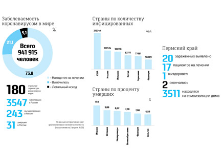 Ситуация с коронавирусом в Добрянском округе