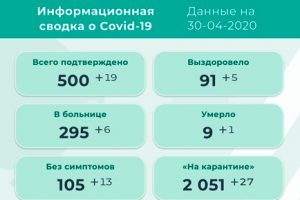 В Прикамье выявлено 19 новых случаев коронавируса