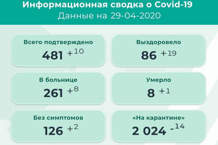 Плюс десять заболевших коронавирусом в Прикамье