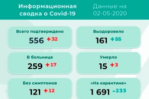 32 новых случая коронавируса в Прикамье