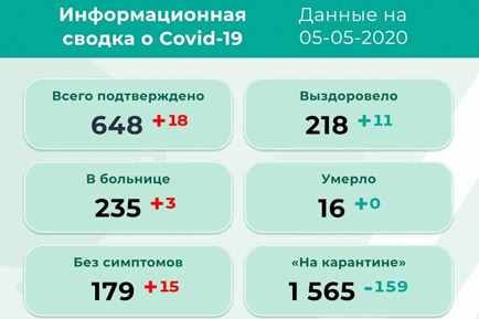 В Прикамье 18 новых случаев коронавируса