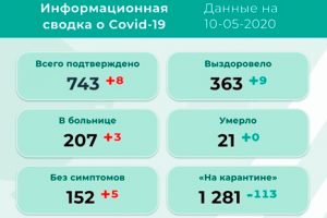 В Прикамье — 8 новых инфицированных коронавирусом