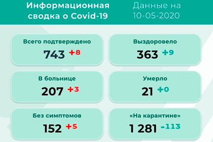 В Прикамье — 8 новых инфицированных коронавирусом