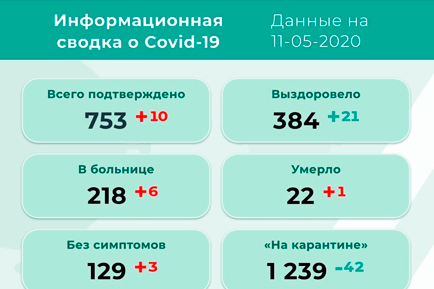 В Прикамье 10 новых случаев коронавируса