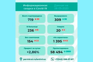 20 новых инфицированных в Прикамье