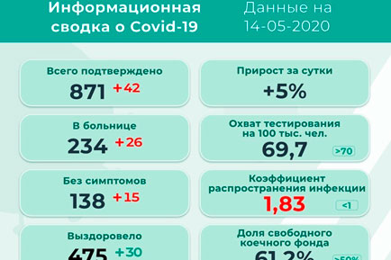 Плюс 42 заболевших коронавирусом в Прикамье