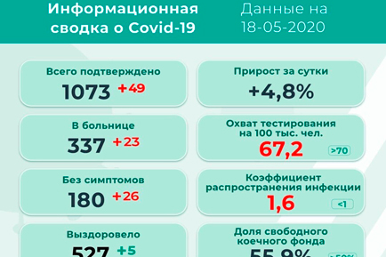 49 новых заражённых коронавирусом в Прикамье