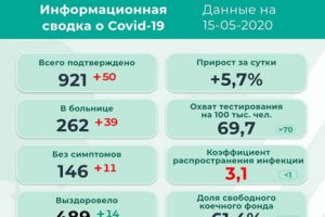 50 новых заболевших в Пермском крае