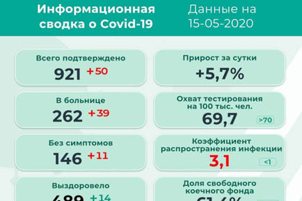50 новых заболевших в Пермском крае