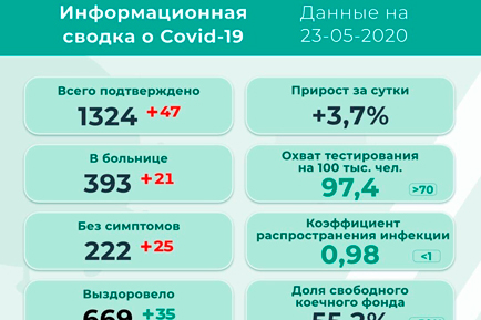 47 новых заболевших коронавирусом в Прикамье