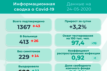 В Прикамье 43 новых заболевших коронавирусом