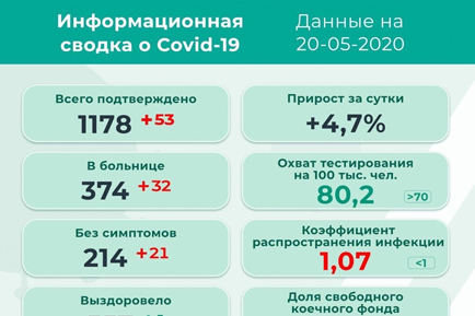 53 новых заболевших в Прикамье