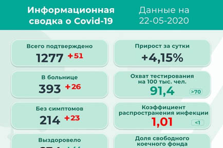 51 новый заболевший коронавирусом в Прикамье