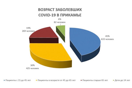 Снова плюс 43 заболевших коронавирусом в Прикамье