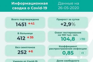 41 новый заболевший коронавирусом в Прикамье