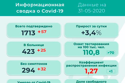 57 новых заболевших коронавирусом в Прикамье