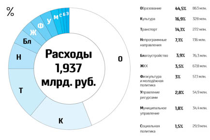 Кто и как формирует главный финансовый документ Добрянского округа