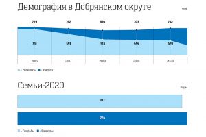 В прошлом году рожали меньше, умирали больше