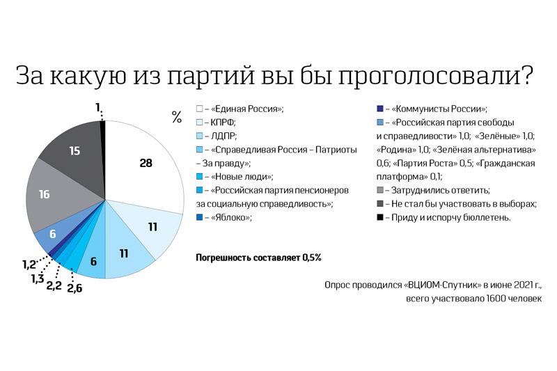 Завершилось выдвижение в депутаты Государственной думы РФ и Законодательного собрания края