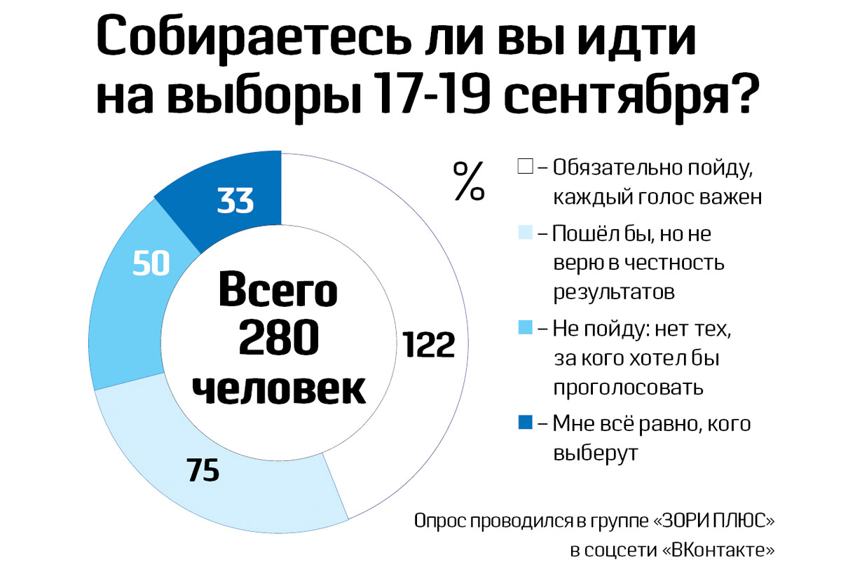 Четыре бюллетеня. В чём разница?