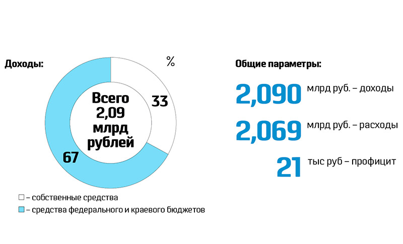 Поправили и утвердили. Приняты главные финансовые документы