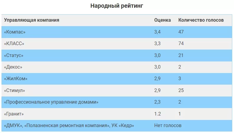 Оценку ставят жильцы