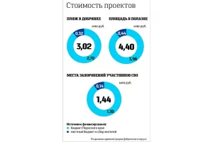 При участии жителей